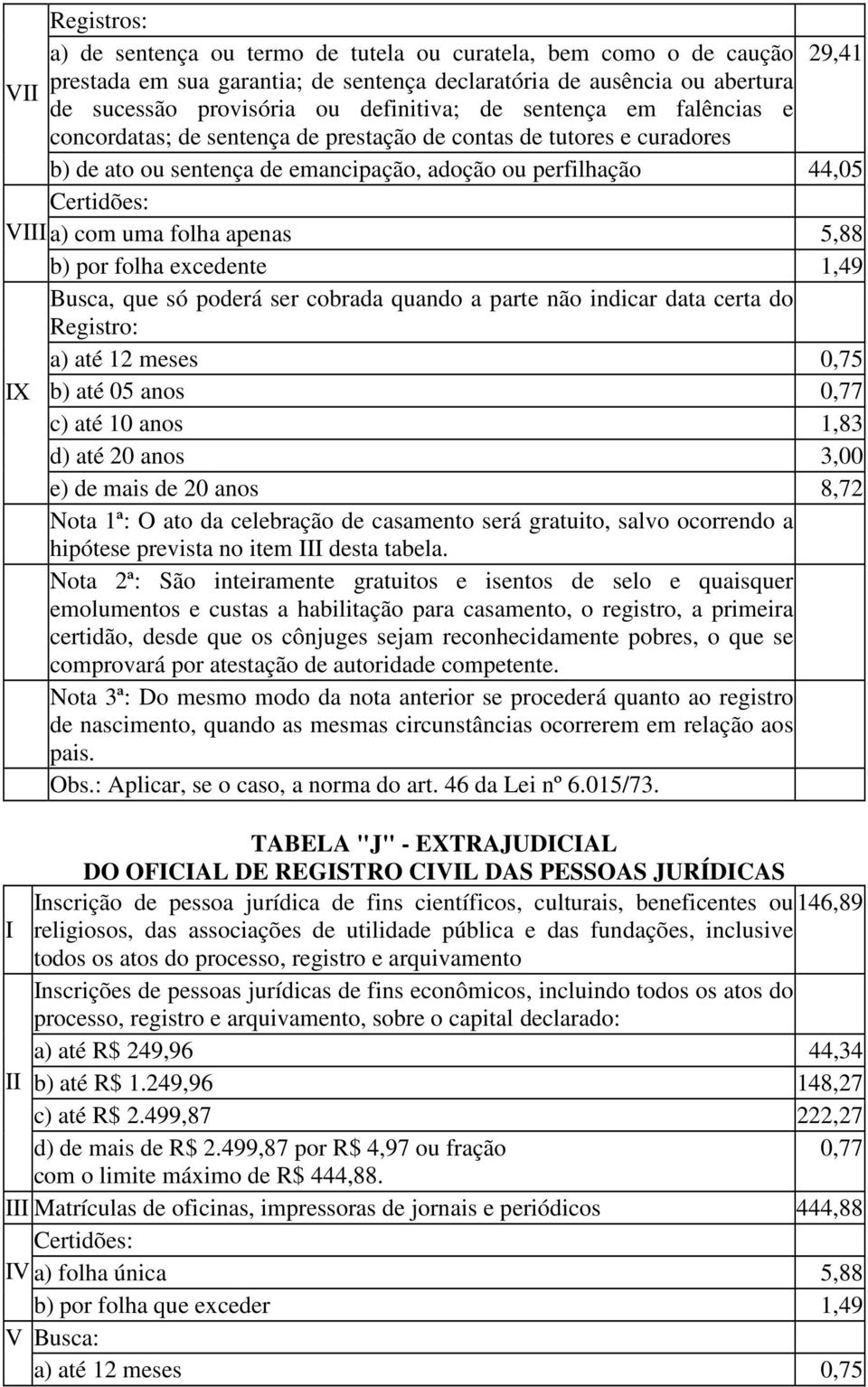 apenas 5,88 b) por folha excedente 1,49 Busca, que só poderá ser cobrada quando a parte não indicar data certa do Registro: a) até 12 meses 0,75 X b) até 05 anos 0,77 Nota 1ª: O ato da celebração de