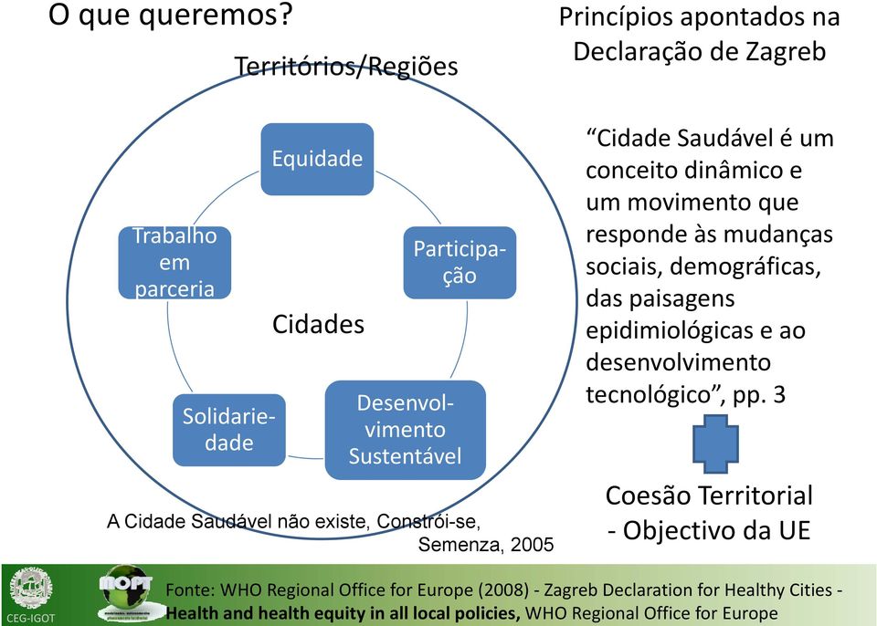 Territórios/Regiões Princípios apontados na Declaração de Zagreb Trabalho em parceria Cidade Saudável é um conceito dinâmico e um movimento que responde