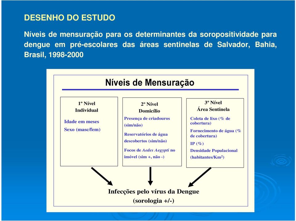 (sim/não) Reservatórios de água descobertos (sim/não) Focos de Aedes Aegypti no imóvel (sim +, não -) 3º Nível Área Sentinela Coleta de lixo (%