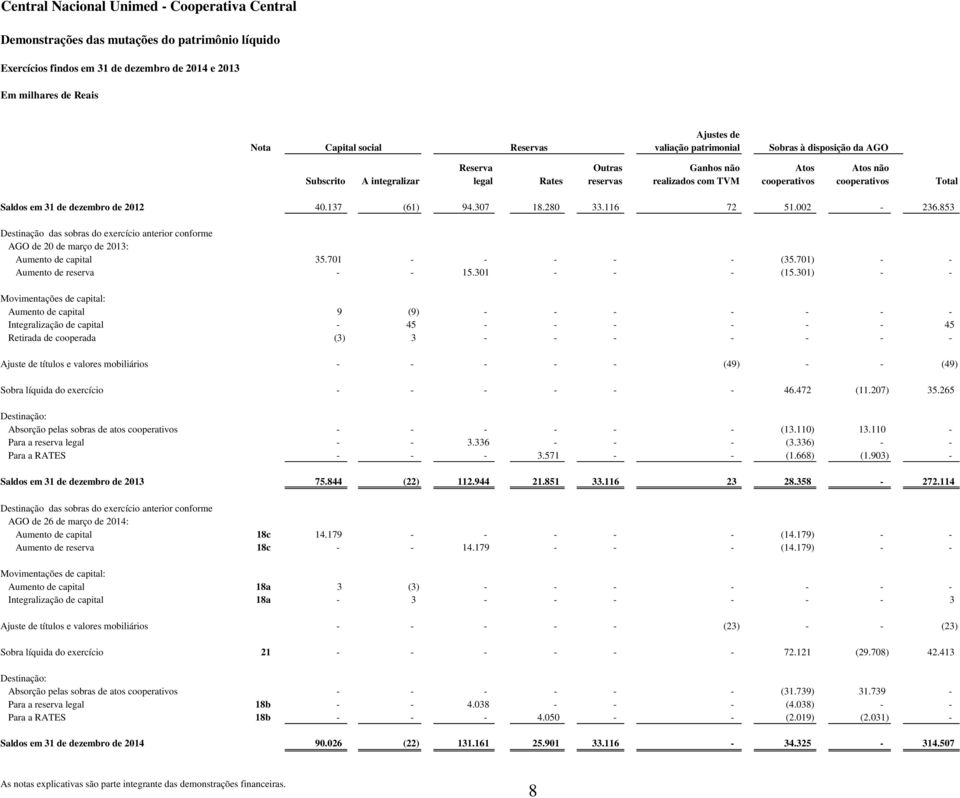 002-236.853 Destinação das sobras do exercício anterior conforme AGO de 20 de março de 2013: Aumento de capital 35.701 - - - - - (35.701) - - Aumento de reserva - - 15.301 - - - (15.