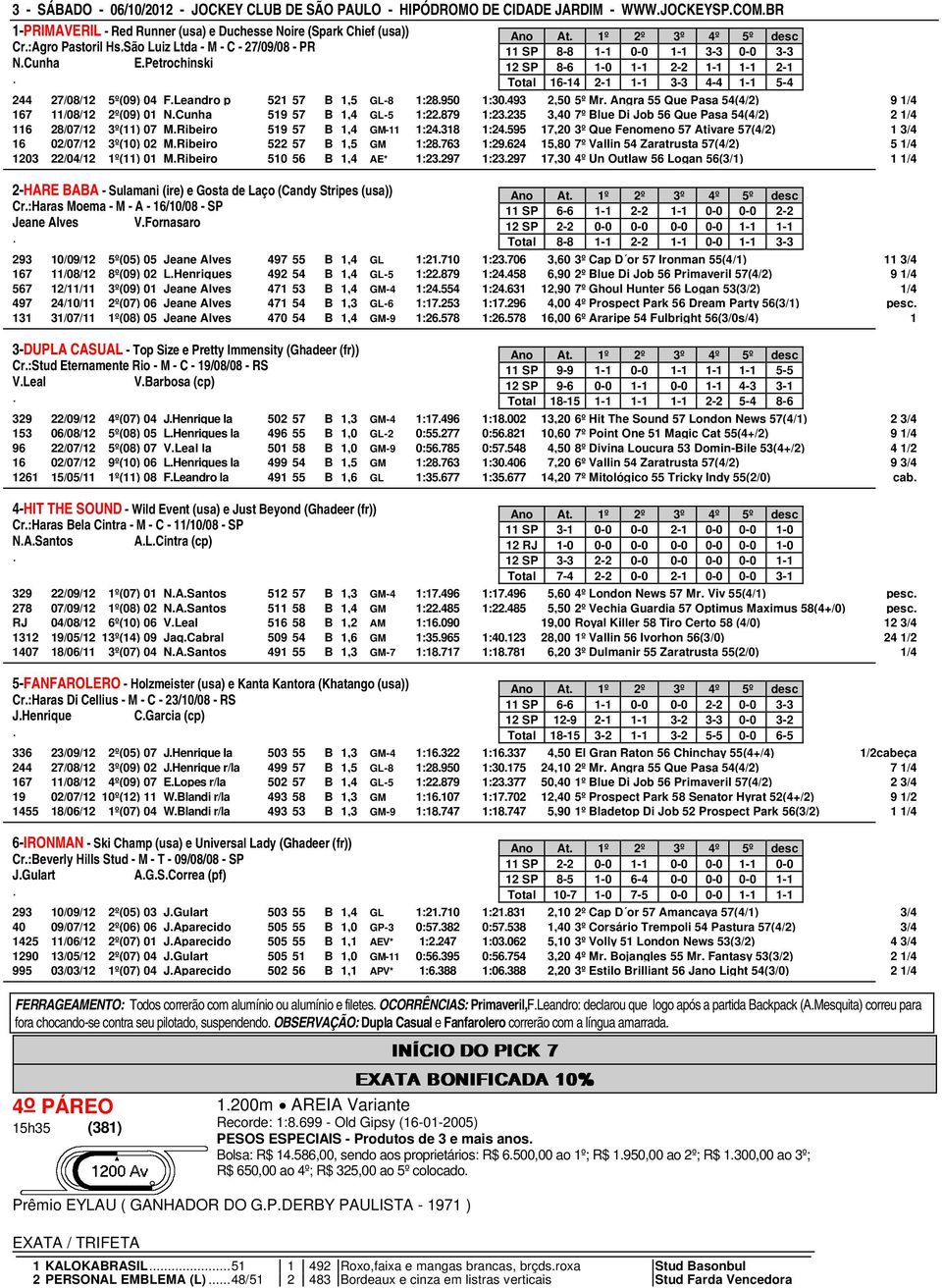 1,5 GL-8 1:28950 1:30493 2,50 5º Mr Angra 55 Que Pasa 54(4/2) 9 1/4 167 11/08/12 2º(09) 01 NCunha 519 57 B 1,4 GL-5 1:22879 1:23235 3,40 7º Blue Di Job 56 Que Pasa 54(4/2) 2 1/4 116 28/07/12 3º(11)