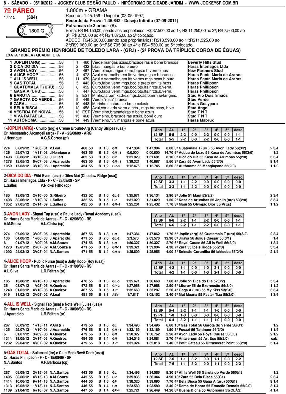 colocado ADDED: R$45300,00,sendo aos proprietários: R$13590,00 ao 1 ;R$11325,00 ao 2 ;R$9060,00 ao 3 ;R$6795,00 ao 4 e R$4530,00 ao 5 colocado GRANDE PRÊMIO HENRIQUE DE TOLEDO LARA - (GRI) - (2ª