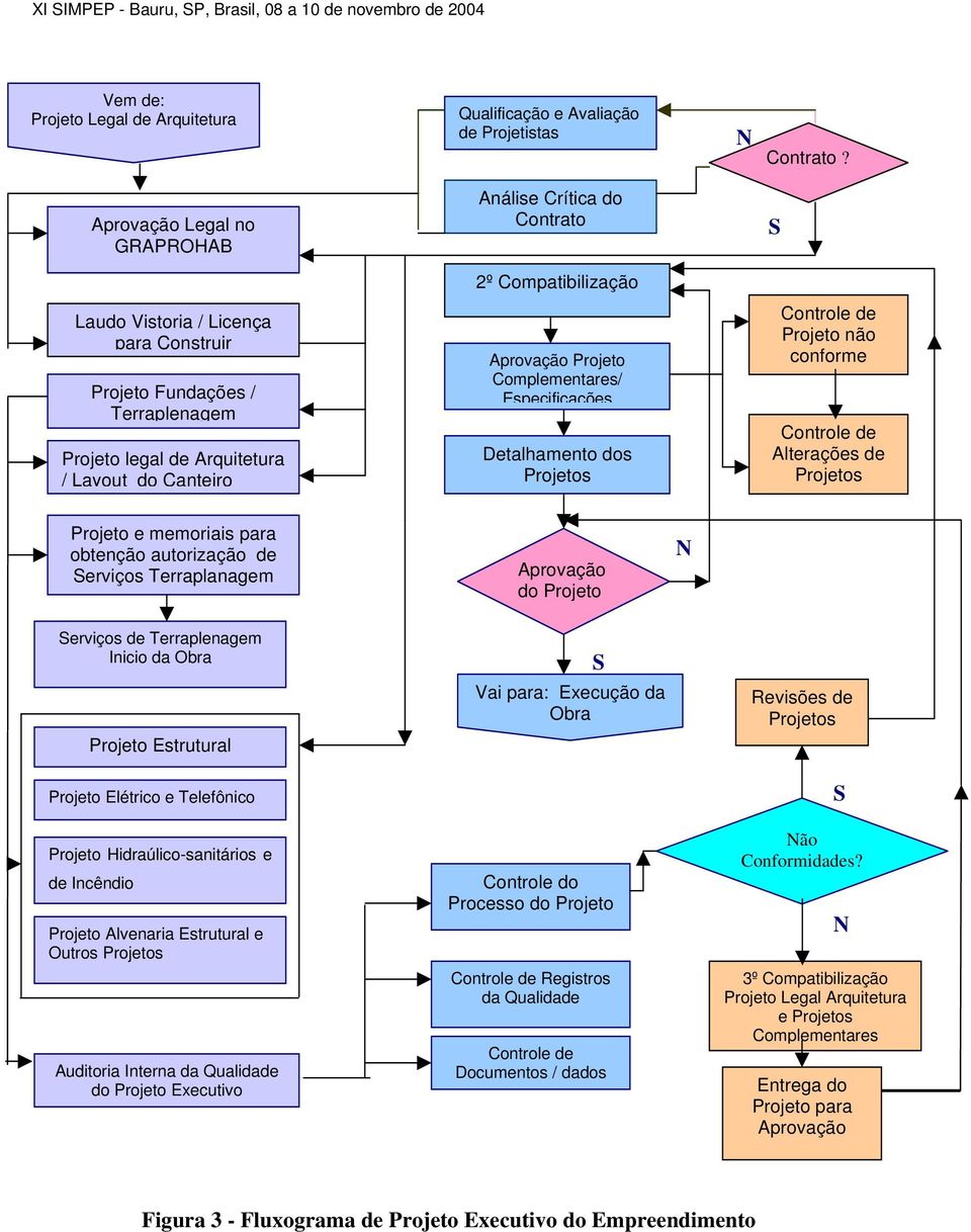 Canteiro Aprovação Projeto Complementares/ Especificações Detalhamento dos Projetos Controle de Projeto não conforme Controle de Alterações de Projetos Projeto e memoriais para obtenção autorização