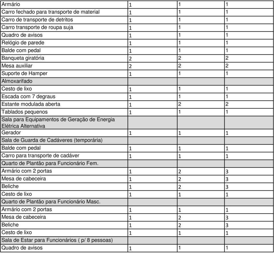 Equipamentos de Geração de Energia Elétrica Alternativa Gerador 1 1 1 Sala de Guarda de Cadáveres (temporária) Balde com pedal 1 1 1 Carro para transporte de cadáver 1 1 1 Quarto de Plantão para