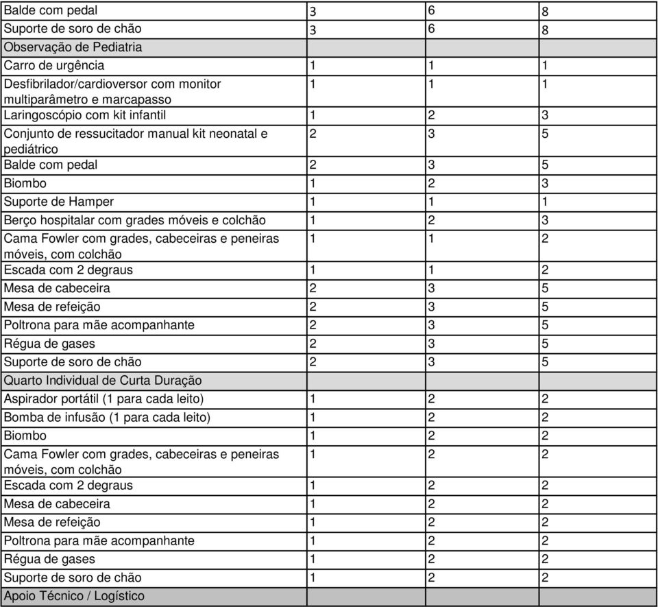 Fowler com grades, cabeceiras e peneiras 1 1 2 móveis, com colchão Escada com 2 degraus 1 1 2 Mesa de cabeceira 2 3 5 Mesa de refeição 2 3 5 Poltrona para mãe acompanhante 2 3 5 Régua de gases 2 3 5