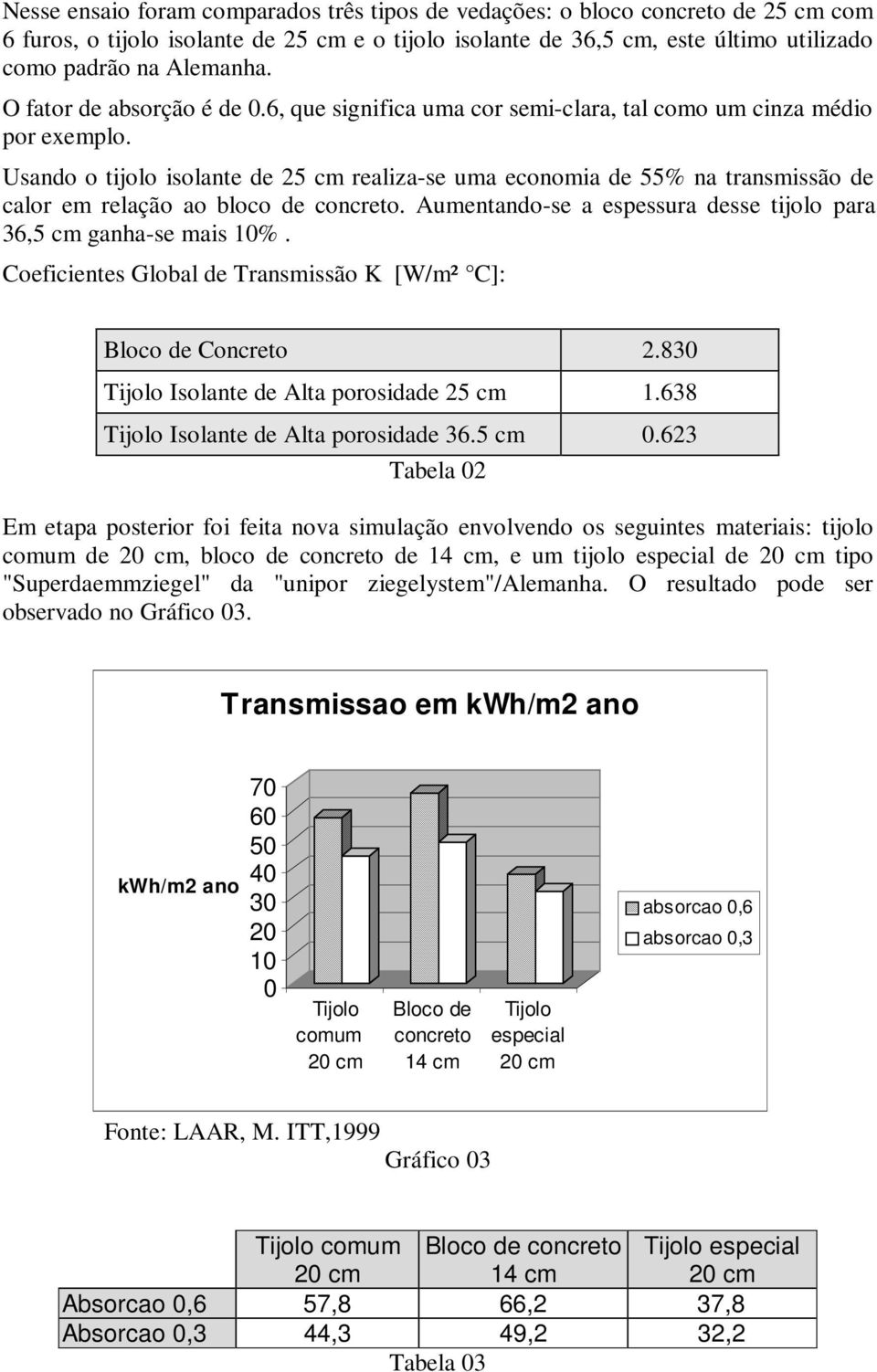 Usando o tijolo isolante de 25 cm realiza-se uma economia de 55% na transmissão de calor em relação ao bloco de concreto. Aumentando-se a espessura desse tijolo para 36,5 cm ganha-se mais 1%.