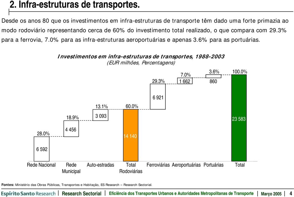 3% para a ferrovia, 7.0% para as infra-estruturas aeroportuárias e apenas 3.6% para as portuárias. Investimentos em infra-estruturas de transportes, 1988-2003 (EUR milhões, Percentagens) 29.3% 7.0% 3.