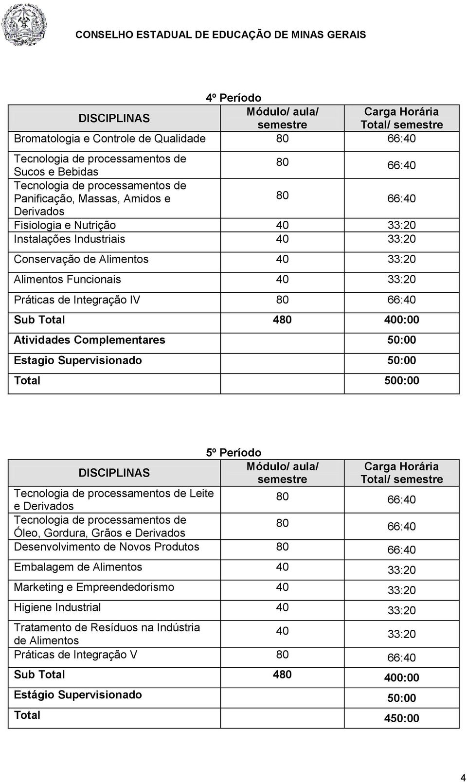 Total 500:00 Período processamentos de Leite e Derivados 80 66: processamentos de Óleo, Gordura, Grãos e Derivados 80 66: Desenvolvimento de Novos Produtos 80 66: Embalagem de