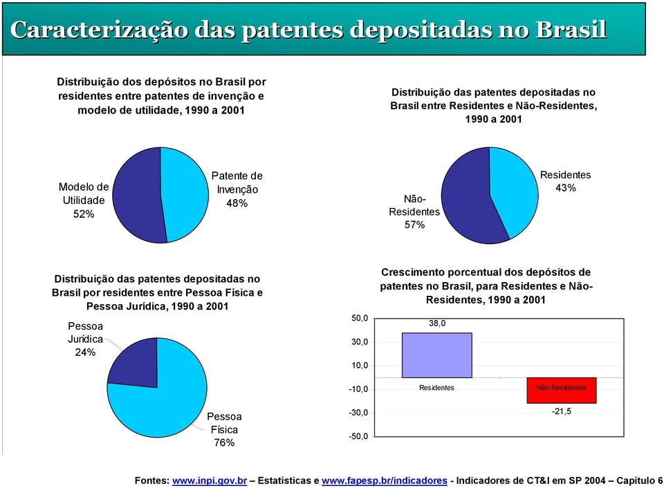 Brasil por residentes entre Pessoa Física e Pessoa Jurídica, 1990 a 2001 Pessoa Jurídica 24% 50,0 30,0 10,0 Crescimento porcentual dos depósitos de patentes no Brasil, para Residentes e Não-