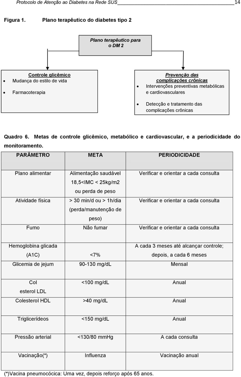 e cardiovasculares Detecção e tratamento das complicações crônicas Quadro 6. Metas de controle glicêmico, metabólico e cardiovascular, e a periodicidade do monitoramento.