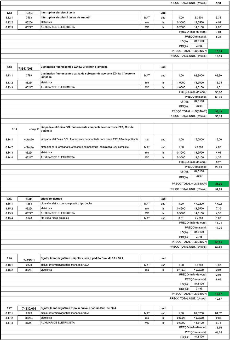 13.3 88247 AUXILIAR DE ELETRICISTA MO h 1,0000 14,5100 14,51 30,86 62,30 93,16 93,16 8.14 comp 11 lâmpada eletrônica FCL fluorescente compactada com rosca E27, 26w de potência 8.14.1 cotação lâmpada eletrônica FCL fluorescente compactada com rosca E27, 26w de potência mat 1,00 15,0000 15,00 8.