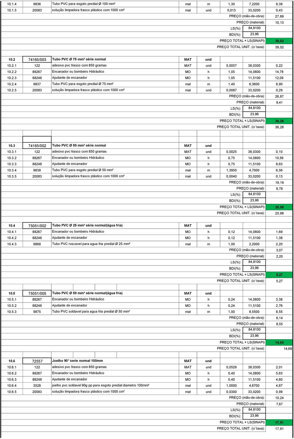 2.4 9837 Tubo PVC para esgoto predial Ø 75 mm² mat m 1,40 6,3600 8,90 10.2.5 20083 solução limpadora frasco plástico com 1000 cm³ mat 0,0087 33,0200 0,29 26,87 9,41 36,28 36,28 10.