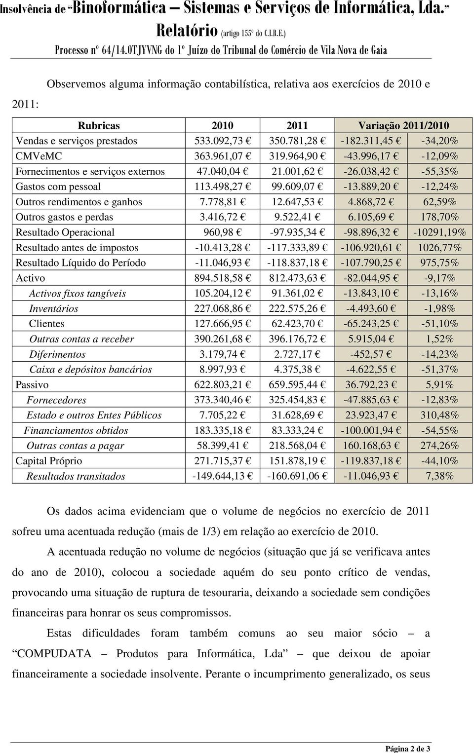 serviços prestados 533.092,73 350.781,28-182.311,45-34,20% CMVeMC 363.961,07 319.964,90-43.996,17-12,09% Fornecimentos e serviços externos 47.040,04 21.001,62-26.038,42-55,35% Gastos com pessoal 113.