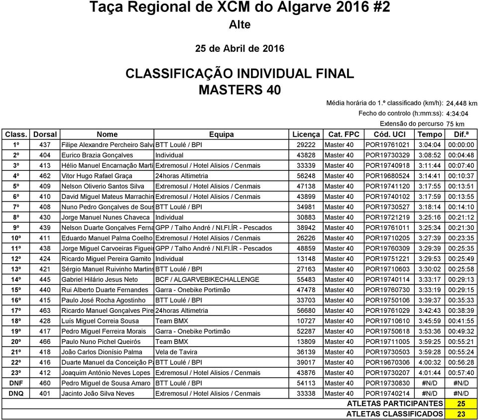 Gonçalves Individual 43828 Master 40 POR19730329 3:08:52 00:04:48 3º 413 Hélio Manuel Encarnação MartinExtremosul / Hotel Alisios / Cenmais 33339 Master 40 POR19740918 3:11:44 00:07:40 4º 462 Vitor