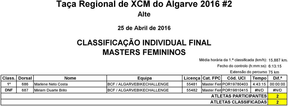 Marlene Neto Costa BCF / ALGARVEBIKECHALLENGE 55481 Master FemPOR19780403