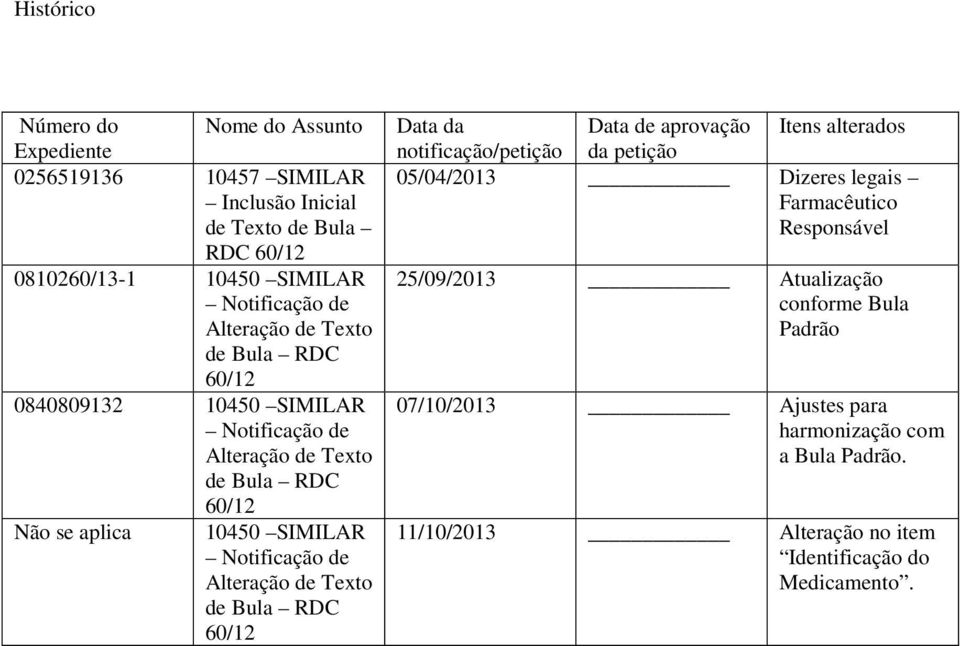 Alteração de Texto de Bula RDC 60/12 Data da notificação/petição Data de aprovação da petição Itens alterados 05/04/2013 Dizeres legais Farmacêutico