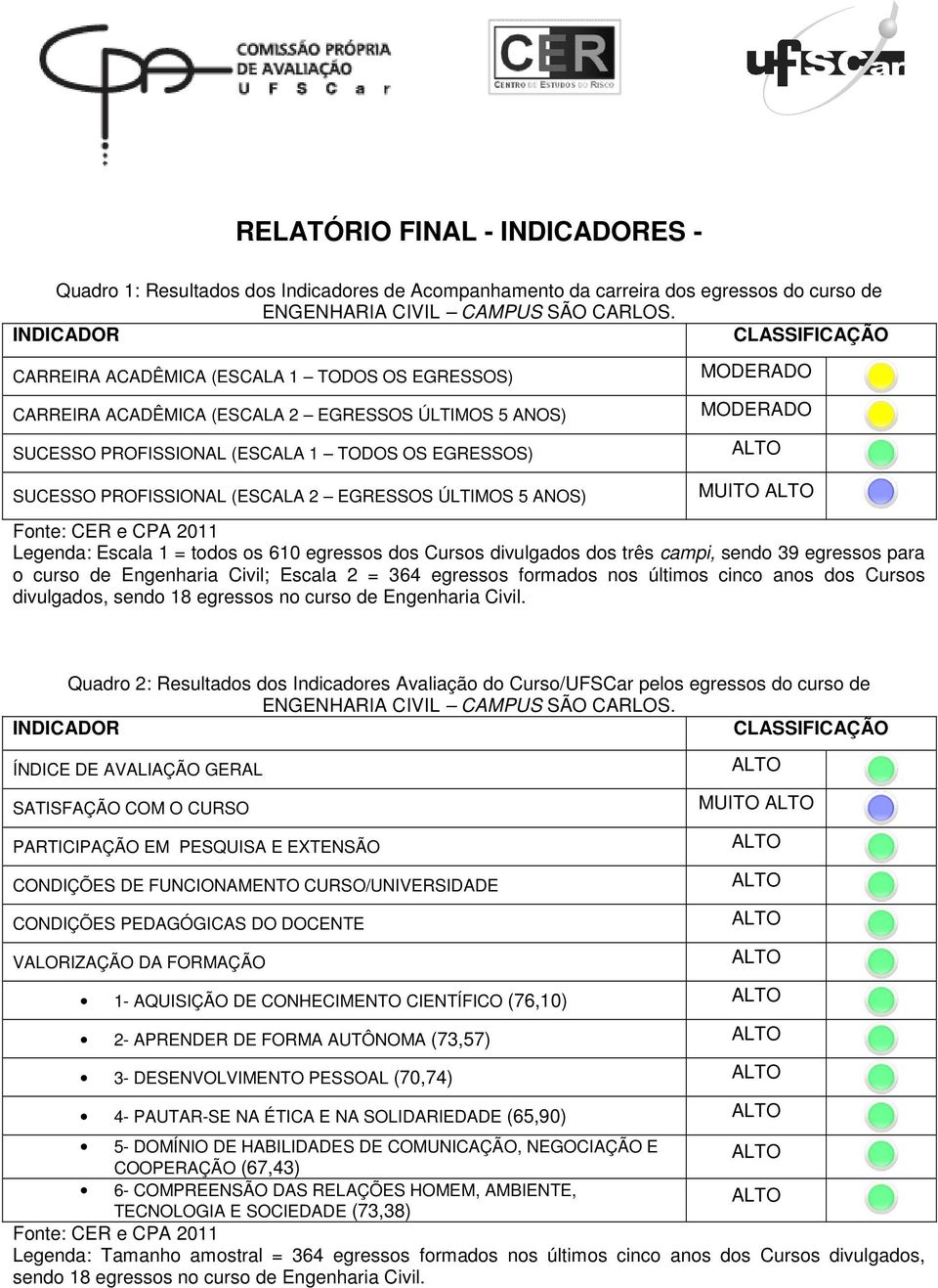 PROFISSIOAL (ESCALA 2 EGRESSOS ÚLTIMOS 5 AOS) MUITO Legenda: Escala 1 = todos os 610 egressos dos Cursos divulgados dos três campi, sendo 39 egressos para o curso de Engenharia Civil; Escala 2 = 364