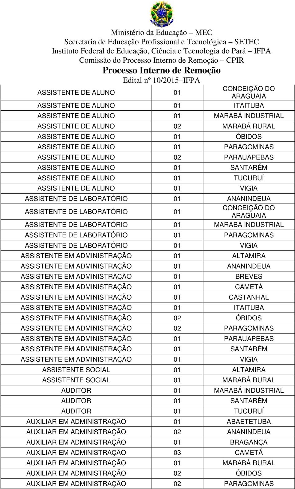 ANANINDEUA ASSISTENTE DE LABORATÓRIO 01 CONCEIÇÃO DO ARAGUAIA ASSISTENTE DE LABORATÓRIO 01 MARABÁ INDUSTRIAL ASSISTENTE DE LABORATÓRIO 01 PARAGOMINAS ASSISTENTE DE LABORATÓRIO 01 VIGIA ASSISTENTE EM