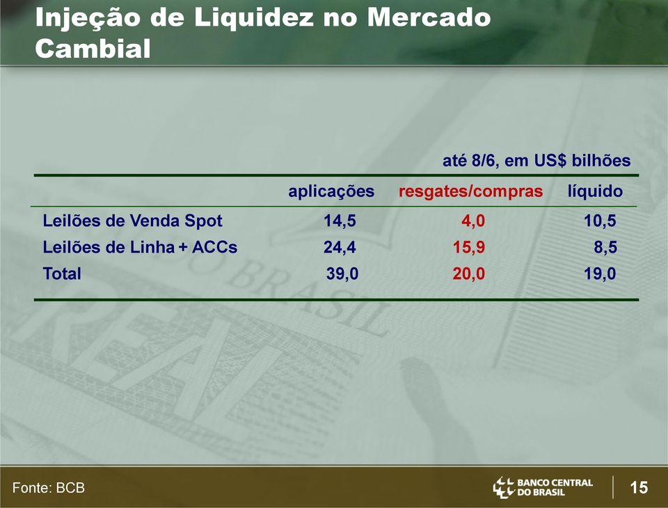 Leilões de Venda Spot 14,5 4,0 10,5 Leilões de