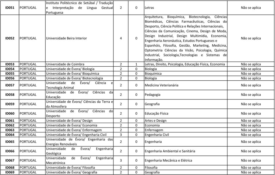 Aeronáutica, Estudos Portugueses e Espanhóis, Filosofia, Gestão, Marketing, Medicina, Optometria Ciências da Visão, Psicologia, Química Industrial, Sociologia,Tecnologias e Sistemas de Informação.