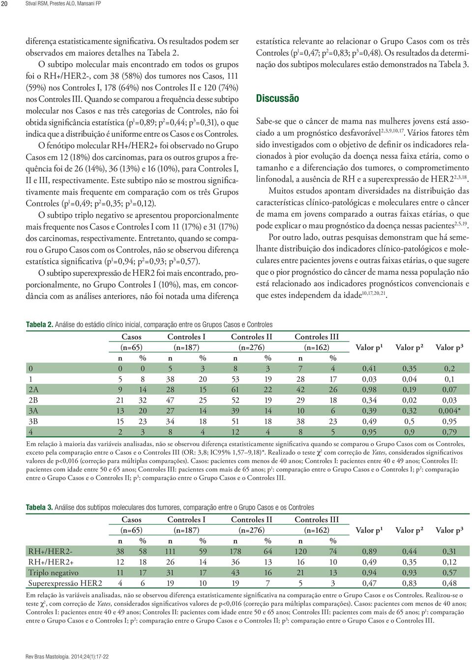 Quando se comparou a frequência desse subtipo molecular nos Casos e nas três categorias de Controles, não foi obtida significância estatística (p 1 =0,89; p 2 =0,44; p 3 =0,31), o que indica que a