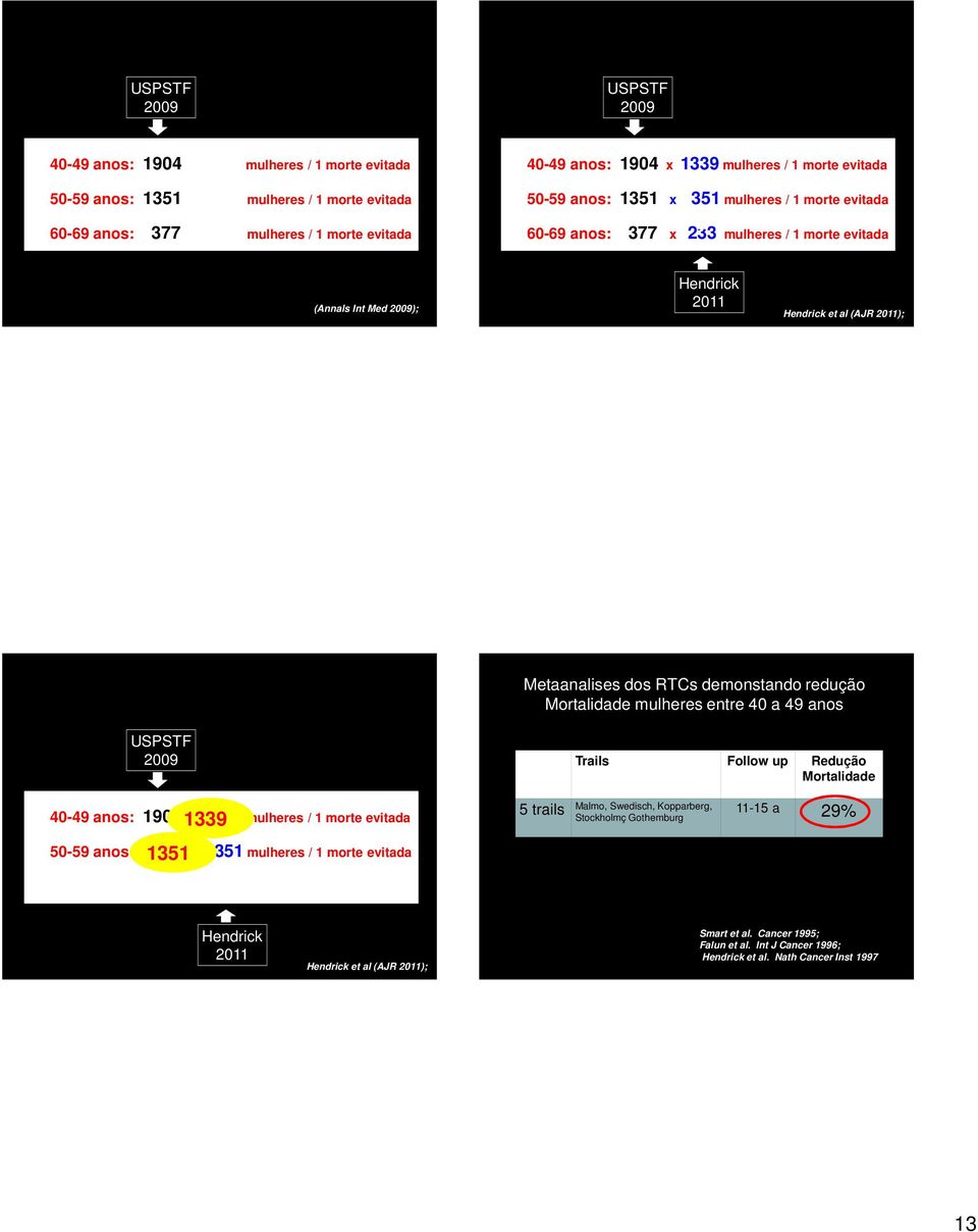 Metaanalises dos RTCs demonstando redução Mortalidade mulheres entre 40 a 49 anos USPSTF 2009 Trails Follow up Redução Mortalidade 40-49 anos: 19041339 x 1339 mulheres / 1 morte evitada 50-59 anos: