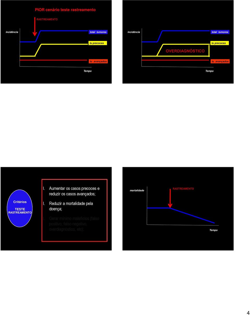 Aumentar os casos precoces e reduzir os casos avançados; mortalidade Critérios TESTE
