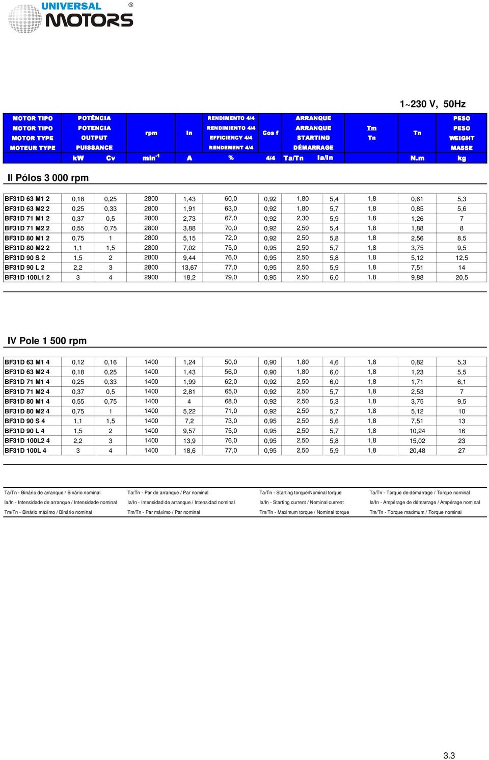 5,9 1,8 1,6 7 BF31D 71 M 0,55 0,75 800 3,88 70,0 0,9,50 5,4 1,8 1,88 8 BF31D 80 M1 0,75 1 800 5,15 7,0 0,9,50 5,8 1,8,56 8,5 BF31D 80 M 1,1 1,5 800 7,0 75,0 0,95,50 5,7 1,8 3,75 9,5 BF31D 90 S 1,5