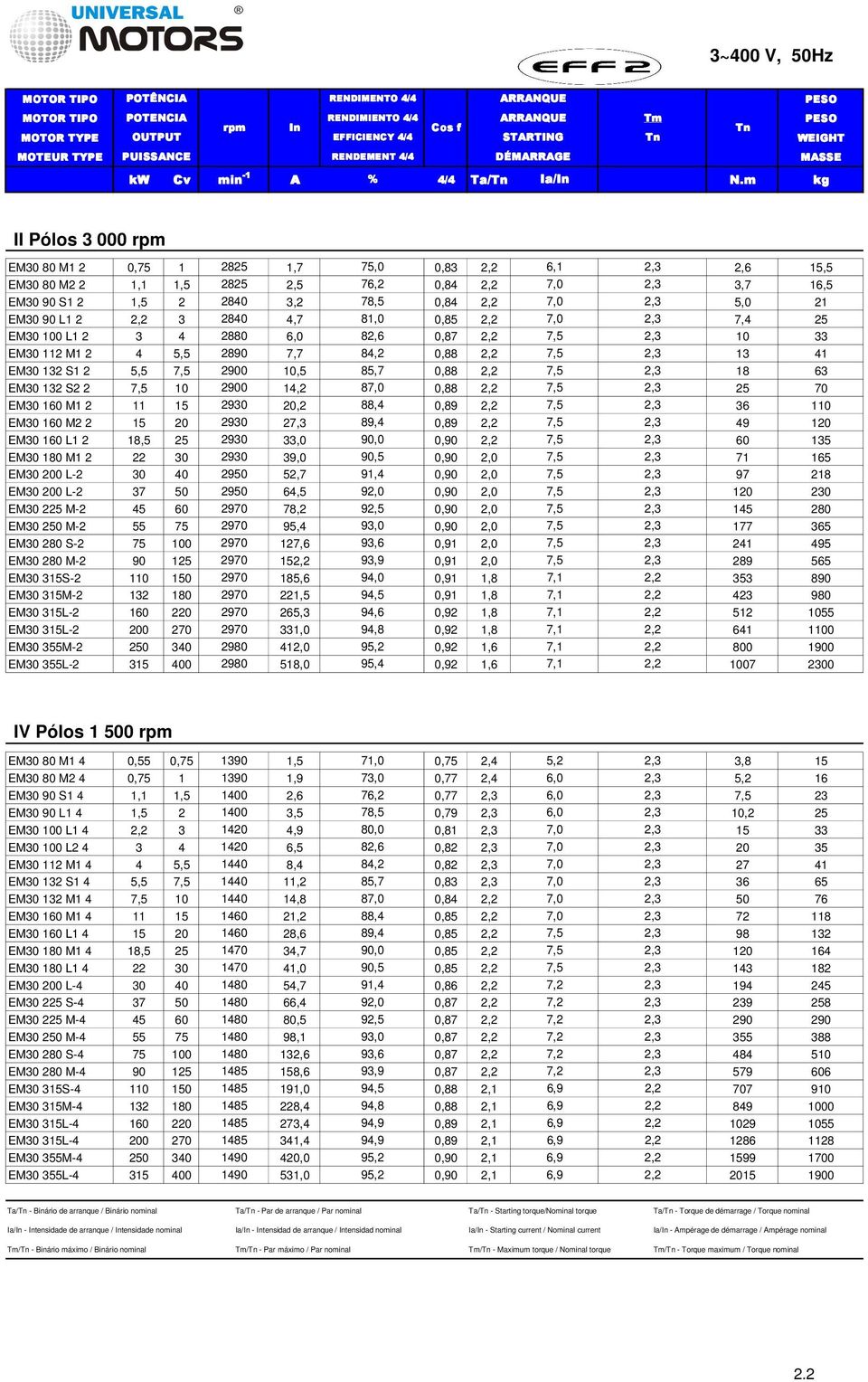 m kg II Pólos 3 000 rpm EM30 80 M1 0,75 1 85 1,7 75,0 0,83, 6,1,3,6 15,5 EM30 80 M 1,1 1,5 85,5 76, 0,84, 7,0,3 3,7 16,5 EM30 90 S1 1,5 840 3, 78,5 0,84, 7,0,3 5,0 1 EM30 90 L1, 3 840 4,7 81,0 0,85,