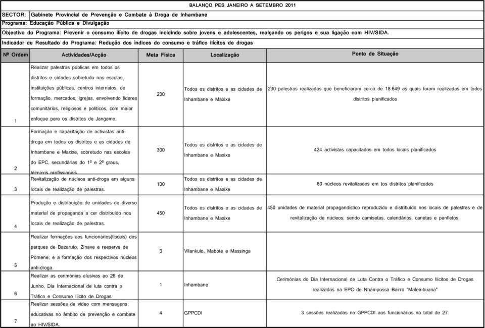 Indicador de Resultado do Programa: Redução dos ìndices do consumo e tráfico ilícitos de drogas Nº Ordem Actividades/Acção Meta Física Localização Ponto de Situação Realizar palestras públicas em