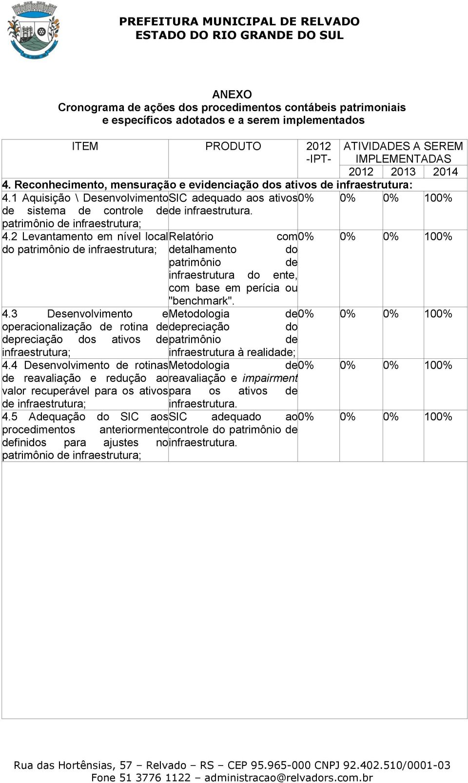 2 Levantamento em nível local Relatório com 0% 0% 0% 100% do patrimônio de infraestrutura; detalhamento do patrimônio de infraestrutura do ente, com base em perícia ou "benchmark". 4.