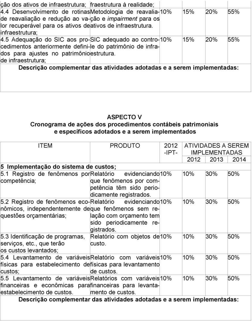 infraestrutura; 4.5 Adequação do SIC aos pro-sicedimentos adequado ao contro-10% 15% 20% 55% anteriormente defini-le do patrimônio de infra- dos para ajustes no patrimônio estrutura.