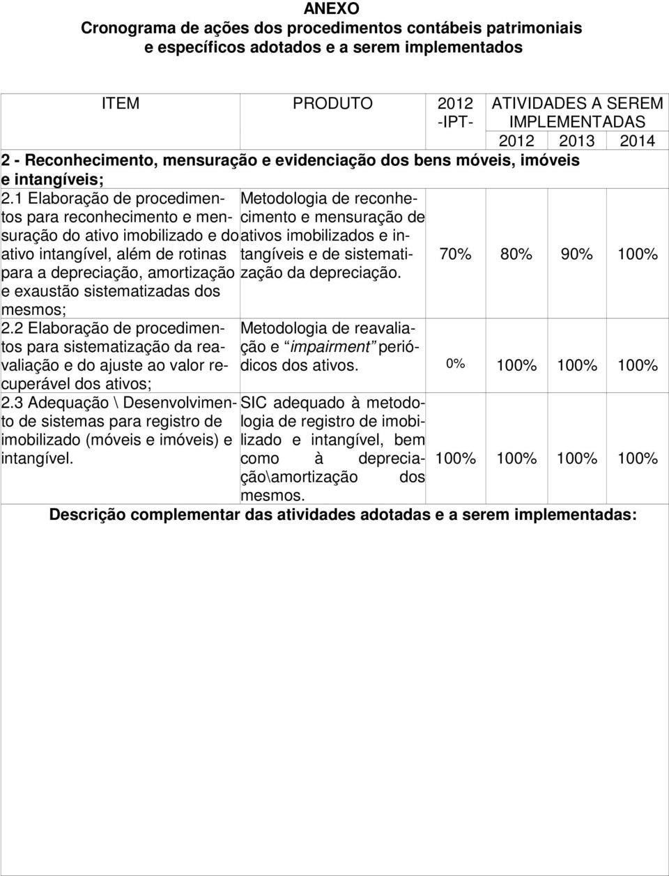 2 Elaboração de procedimentos para sistematização da reavaliação e do ajuste ao valor recuperável dos ativos; 2.