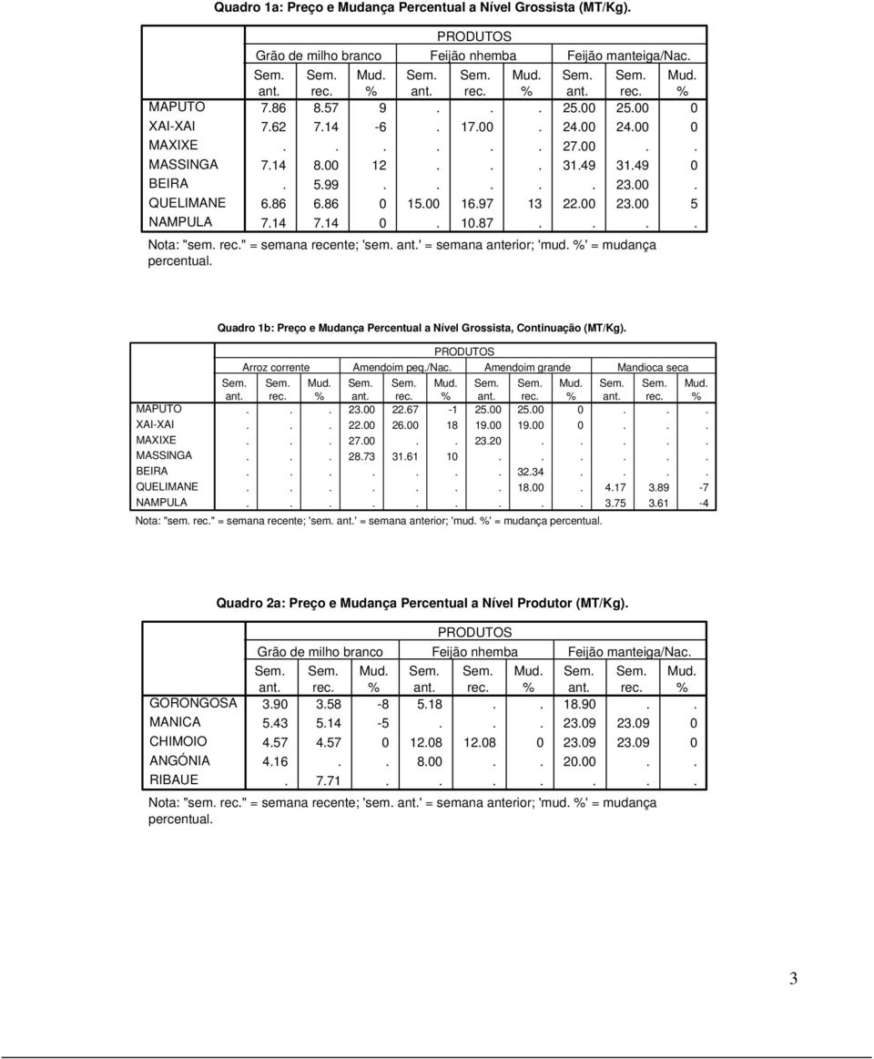 MAPUTO Quadro 1b: Preço e Mudança Percentual a Nível Grossista, Continuação (MT/Kg). Arroz corrente Mandioca seca... 23.00 22.67-1 25.00 25.00 0...... 22.00 26.00 18 19.00 19.00 0...... 27.00.. 23.20.