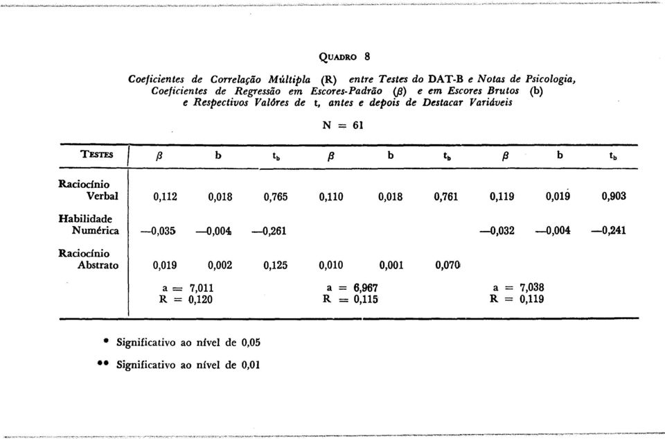 0,002 a = 7,011 R = 0,120 0,125 0,010 0,001 0,070 a = 6,967 a = 7,038 R = 0,115 R = 0,119 Significativo ao nível de 0,01,," ~~hh'...,,~m~','''''_''.'''''''''''~,.,,<-..,,,,.