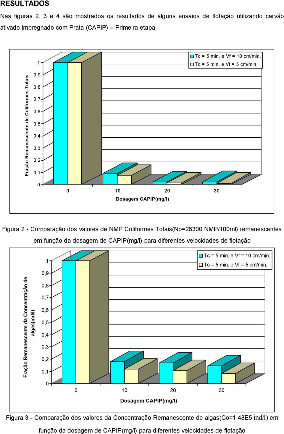 Fração Remanescente de Coliformes Totais,9,8,7,6,5,4,3,2,1 1 2 3 Dosagem CAPIP(mg/l) Figura 2 - Comparação dos valores de NMP Coliformes Totais(No=263 NMP/1ml) remanescentes em função da dosagem de