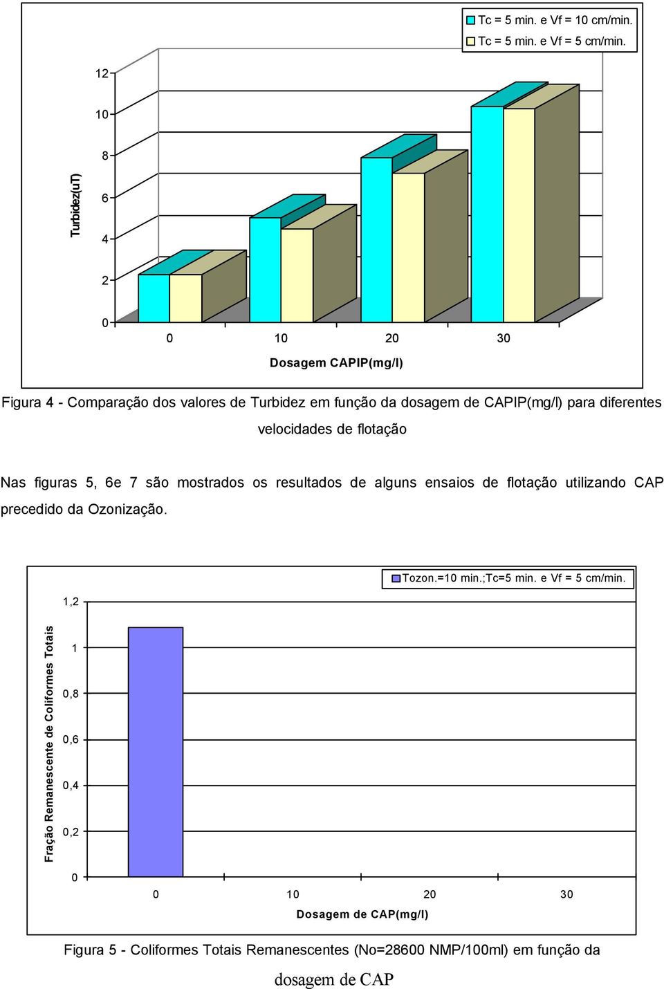 diferentes velocidades de flotação Nas figuras 5, 6e 7 são mostrados os resultados de alguns ensaios de flotação utilizando CAP precedido
