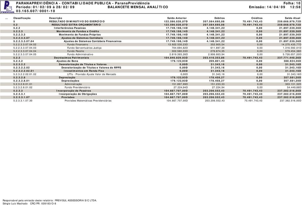 749.198,14D 4.148.341,22 0,00 21.897.539,36D 5.2.2.3.3.07.04 Ajustes de Sistemas Contábeis Financeiros 17.749.198,14D 4.148.341,22 0,00 21.897.539,36D 5.2.2.3.3.07.04.02 Fundo Financeiro 13.922.