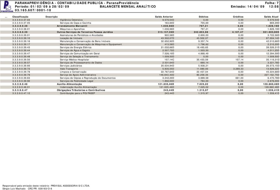 903,90D 3.3.3.9.0.39.01 Assinaturas de Periódicos e Anuidades 922,58D 2.800,00 0,00 3.722,58D 3.3.3.9.0.39.10 Locação de Imóveis 43.502,07D 43.502,07 0,00 87.004,14D 3.3.3.9.0.39.16 Manutenção e Conservação de Bens Imóveis 32.