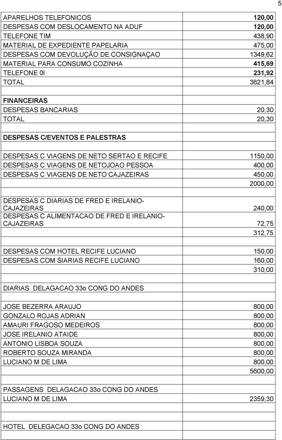 DE NETOJOAO PESSOA 400,00 DESPESAS C VIAGENS DE NETO CAJAZEIRAS 450,00 2000,00 DESPESAS C DIARIAS DE FRED E IRELANIO- CAJAZEIRAS 240,00 DESPESAS C ALIMENTACAO DE FRED E IRELANIO- CAJAZEIRAS 72,75