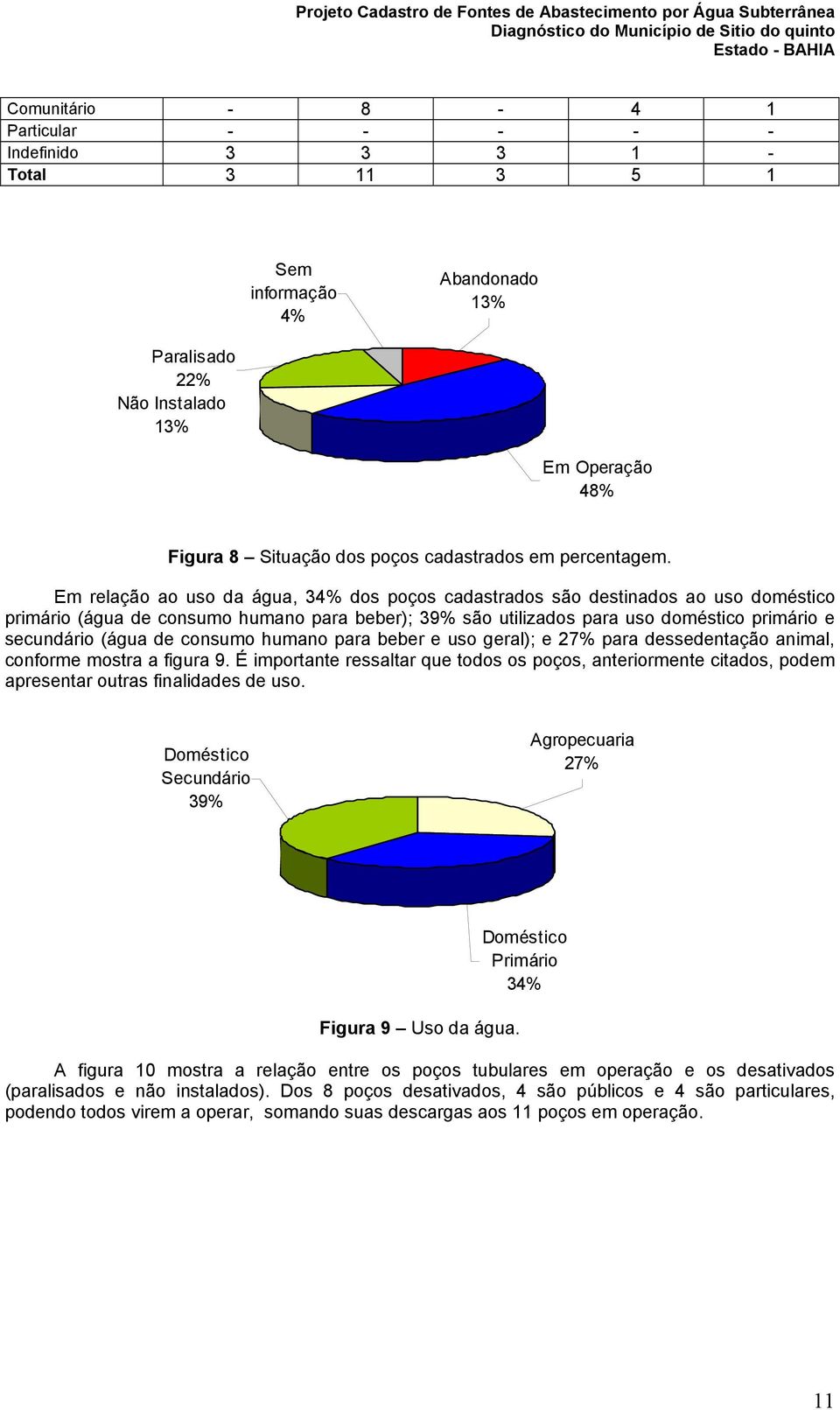 Em relação ao uso da água, 34% dos poços cadastrados são destinados ao uso doméstico primário (água de consumo humano para beber); 39% são utilizados para uso doméstico primário e secundário (água de