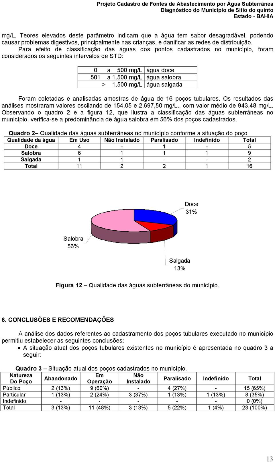 500 mg/l água salgada Foram coletadas e analisadas amostras de água de 16 poços tubulares. Os resultados das análises mostraram valores oscilando de 154,05 e 2.697,50 mg/l.