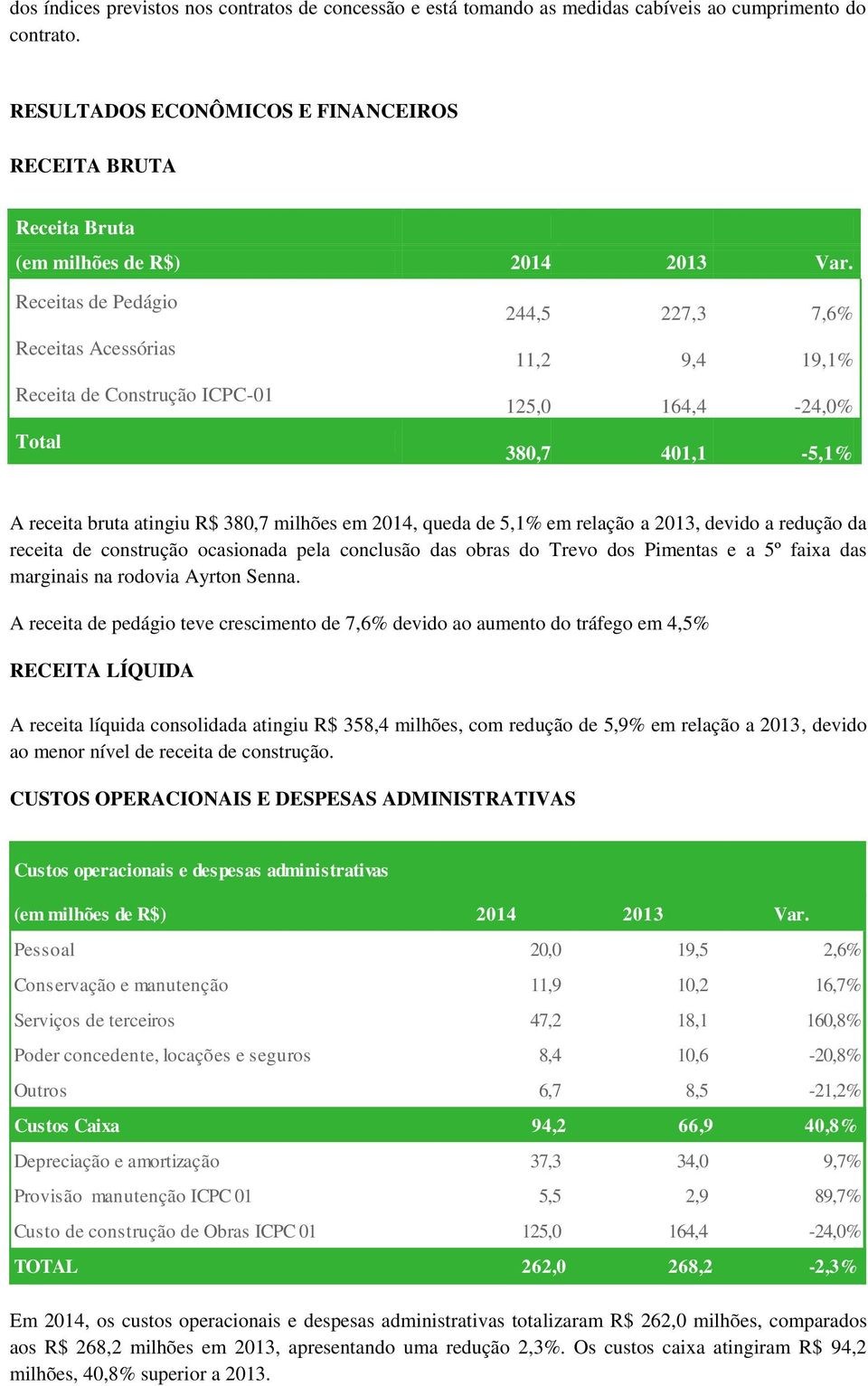 Receitas de Pedágio Receitas Acessórias Receita de Construção ICPC-01 Total 244,5 227,3 7,6% 11,2 9,4 19,1% 125,0 164,4-24,0% 380,7 401,1-5,1% A receita bruta atingiu R$ 380,7 milhões em 2014, queda