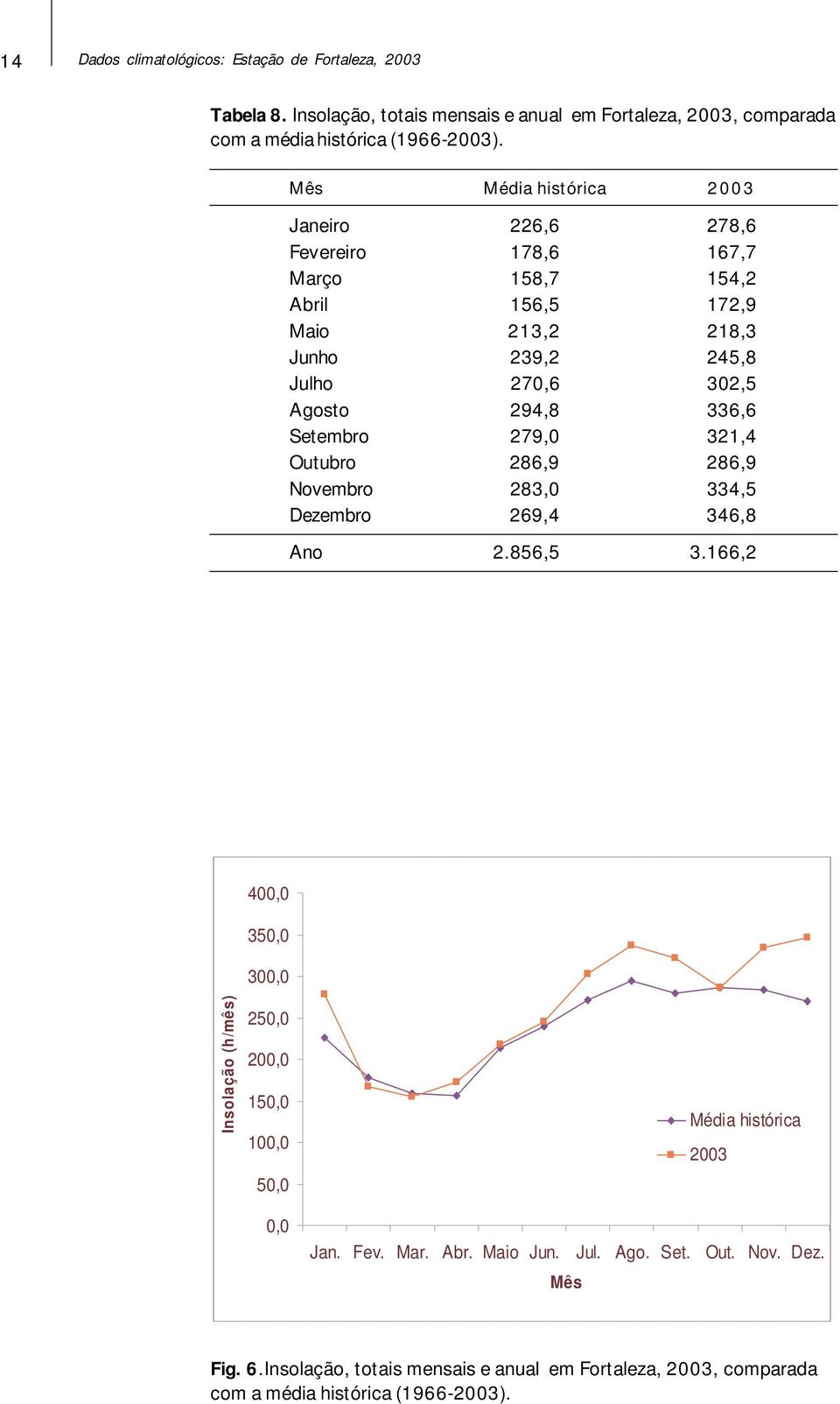 Agosto 294,8 336,6 Setembro 279,0 321,4 Outubro 286,9 286,9 Novembro 283,0 334,5 Dezembro 269,4 346,8 Ano 2.856,5 3.