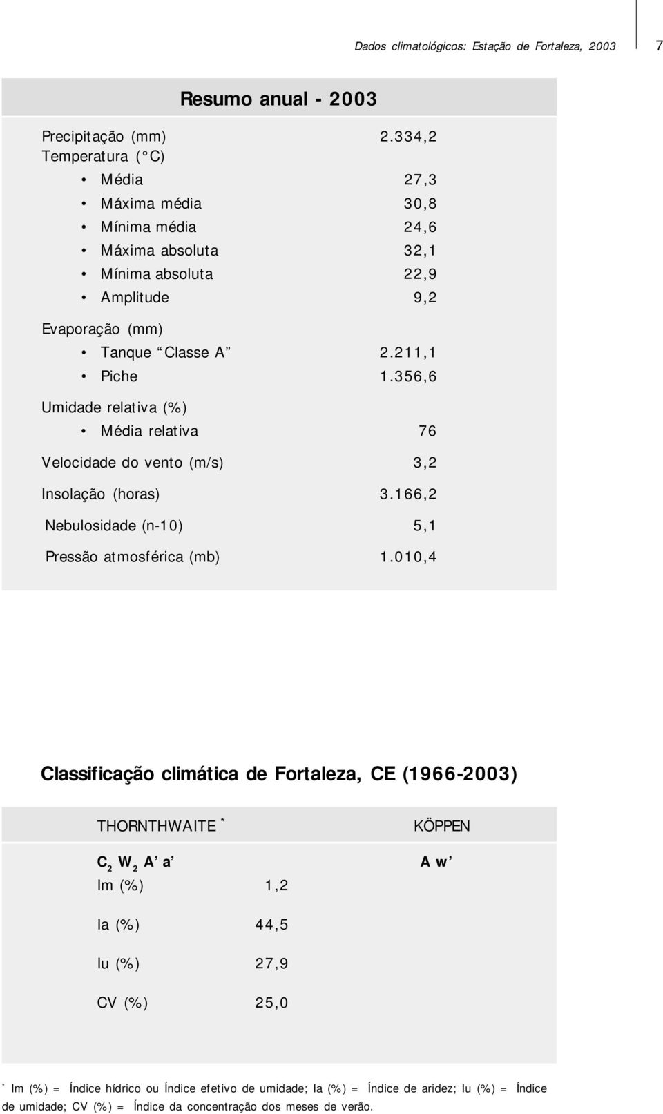 356,6 Umidade relativa (%) Média relativa 76 Velocidade do vento (m/s) 3,2 Insolação (horas) 3.166,2 Nebulosidade (n-10) 5,1 Pressão atmosférica (mb) 1.