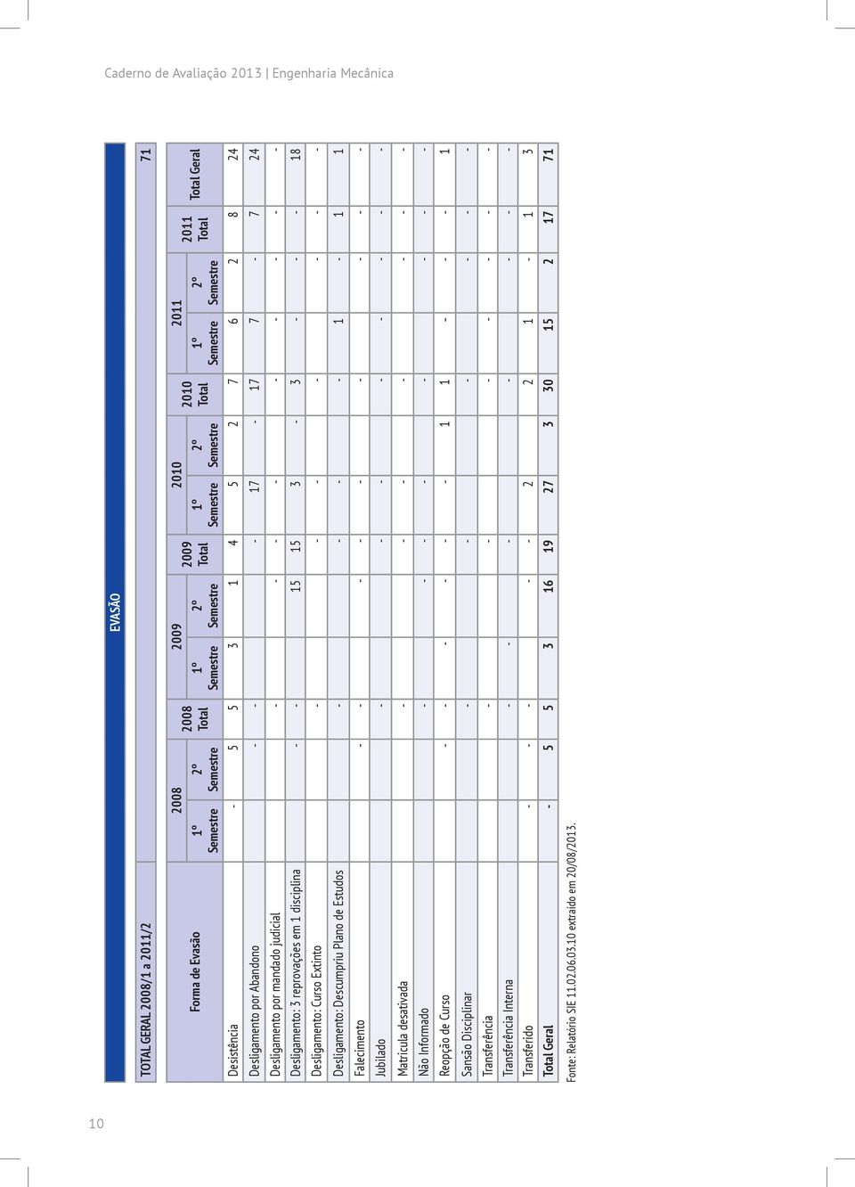 disciplina - - 15 15 3-3 - - - 18 Desligamento: Curso Extinto - - - - - - - Desligamento: Descumpriu Plano de Estudos - - - - 1-1 1 Falecimento - - - - - - - - - Jubilado - - - - - - - - Matricula