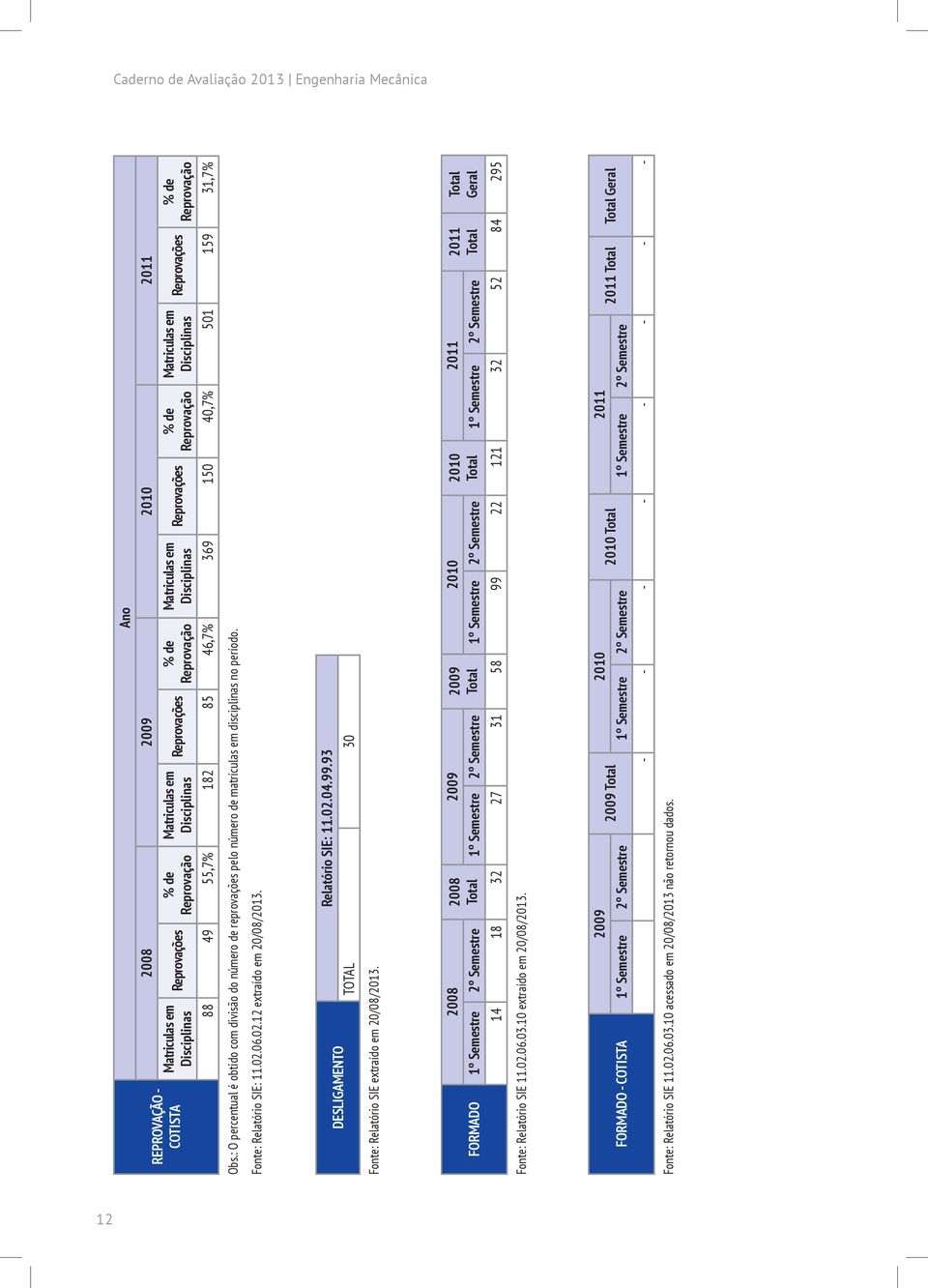 : O percentual é obtido com divisão do número de reprovações pelo número de matrículas em disciplinas no período. Fonte: Relatório SIE: 11.02.06.02.12 extraído em 20/08/2013.