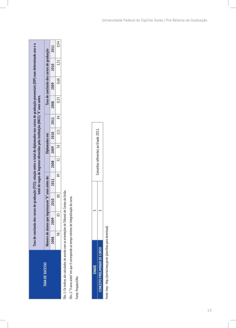 Número de alunos que ingressaram "X" anos antes de: Diplomados em: Taxa de conclusão dos cursos de graduação 2008 2009 2010 2011 2008 2009 2010 2011 2008 2009 2010 2011 98 85 80 89 32 58 121 84 0,33