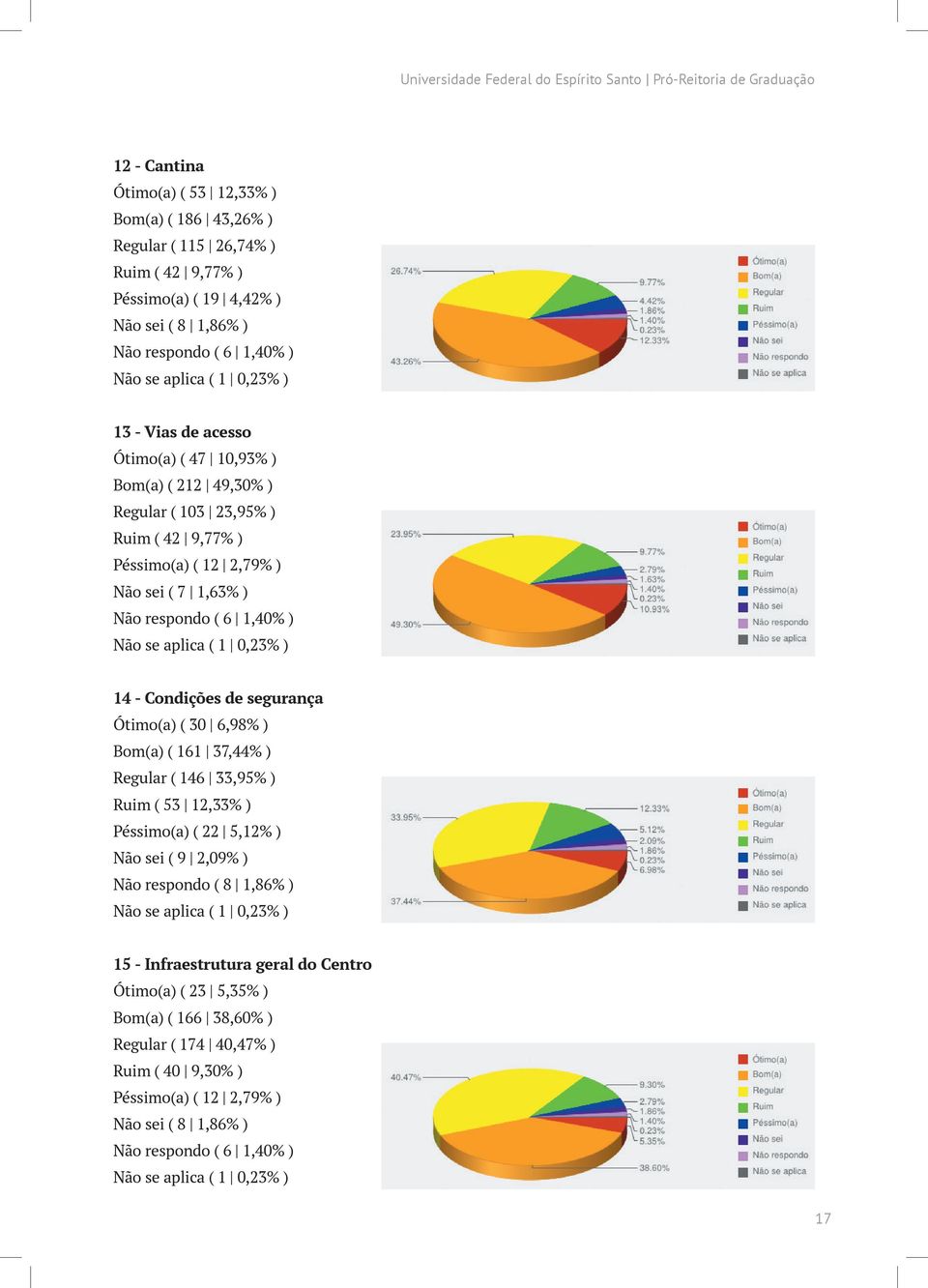 7 1,63% ) Não respondo ( 6 1,40% ) Não se aplica ( 1 0,23% ) 14 - Condições de segurança Ótimo(a) ( 30 6,98% ) Bom(a) ( 161 37,44% ) Regular ( 146 33,95% ) Ruim ( 53 12,33% ) Péssimo(a) ( 22 5,12% )