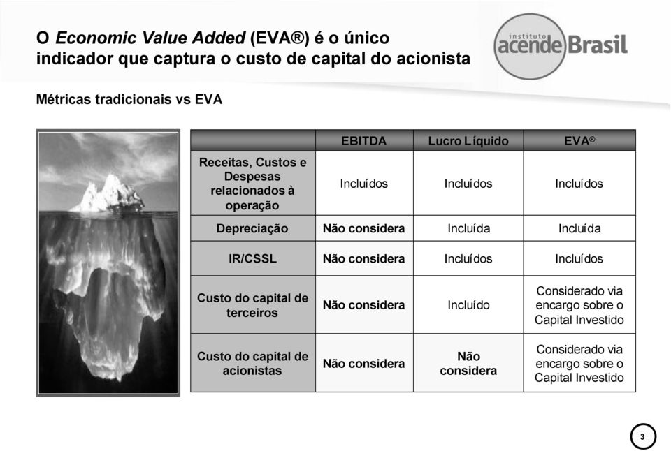 Incluída IR/CSSL Não considera Custo do capital de terceiros Não considera Incluído Considerado via encargo sobre o